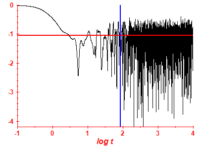 Survival probability log
